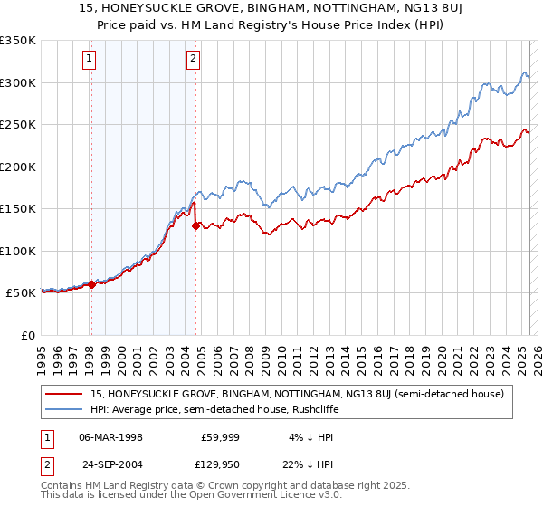 15, HONEYSUCKLE GROVE, BINGHAM, NOTTINGHAM, NG13 8UJ: Price paid vs HM Land Registry's House Price Index