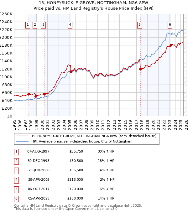 15, HONEYSUCKLE GROVE, NOTTINGHAM, NG6 8PW: Price paid vs HM Land Registry's House Price Index