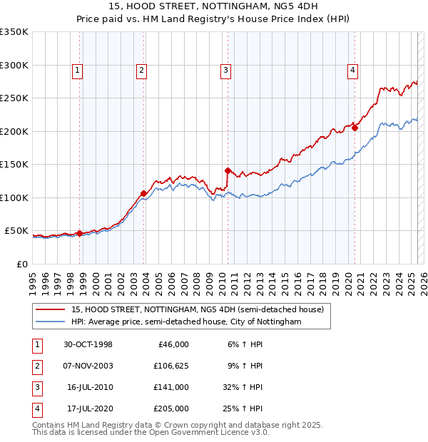 15, HOOD STREET, NOTTINGHAM, NG5 4DH: Price paid vs HM Land Registry's House Price Index