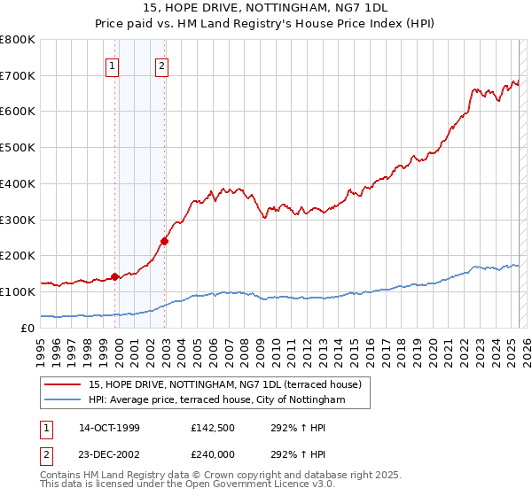 15, HOPE DRIVE, NOTTINGHAM, NG7 1DL: Price paid vs HM Land Registry's House Price Index