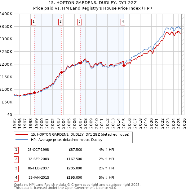 15, HOPTON GARDENS, DUDLEY, DY1 2GZ: Price paid vs HM Land Registry's House Price Index