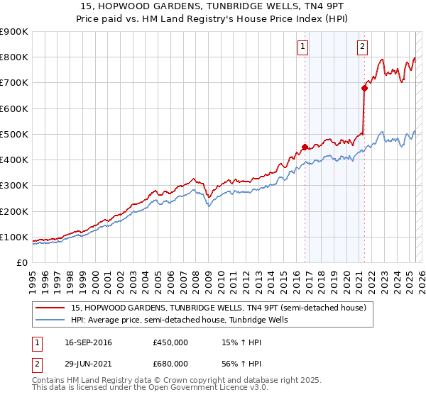 15, HOPWOOD GARDENS, TUNBRIDGE WELLS, TN4 9PT: Price paid vs HM Land Registry's House Price Index