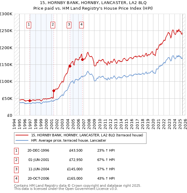 15, HORNBY BANK, HORNBY, LANCASTER, LA2 8LQ: Price paid vs HM Land Registry's House Price Index