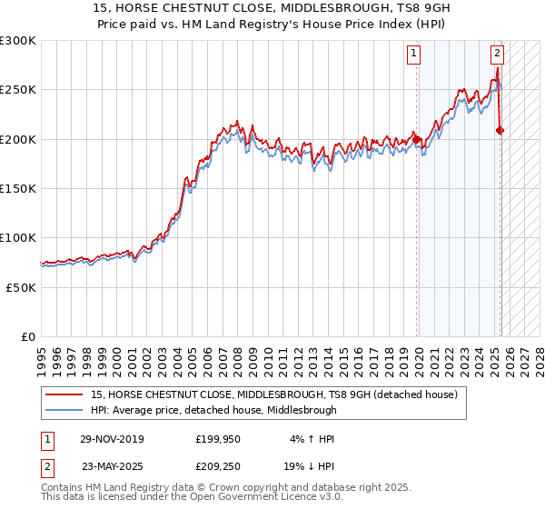 15, HORSE CHESTNUT CLOSE, MIDDLESBROUGH, TS8 9GH: Price paid vs HM Land Registry's House Price Index