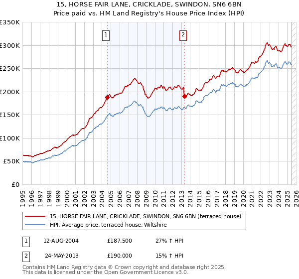 15, HORSE FAIR LANE, CRICKLADE, SWINDON, SN6 6BN: Price paid vs HM Land Registry's House Price Index