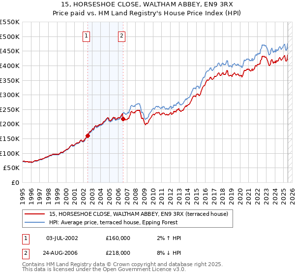15, HORSESHOE CLOSE, WALTHAM ABBEY, EN9 3RX: Price paid vs HM Land Registry's House Price Index