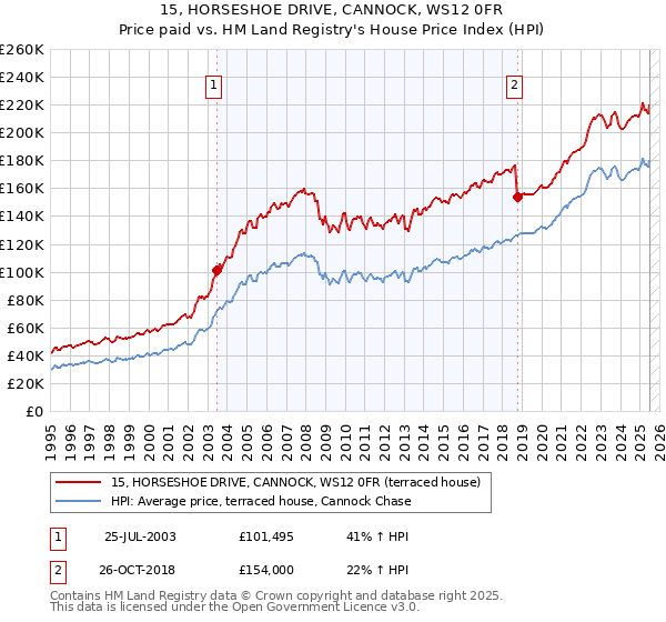 15, HORSESHOE DRIVE, CANNOCK, WS12 0FR: Price paid vs HM Land Registry's House Price Index