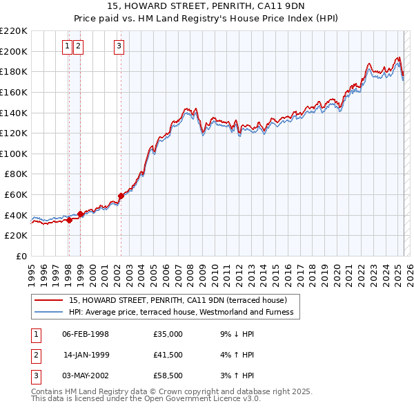 15, HOWARD STREET, PENRITH, CA11 9DN: Price paid vs HM Land Registry's House Price Index