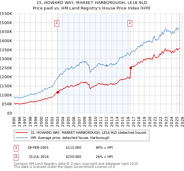 15, HOWARD WAY, MARKET HARBOROUGH, LE16 9LD: Price paid vs HM Land Registry's House Price Index