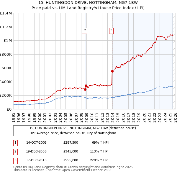 15, HUNTINGDON DRIVE, NOTTINGHAM, NG7 1BW: Price paid vs HM Land Registry's House Price Index