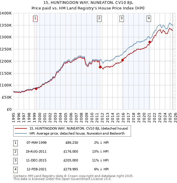 15, HUNTINGDON WAY, NUNEATON, CV10 8JL: Price paid vs HM Land Registry's House Price Index