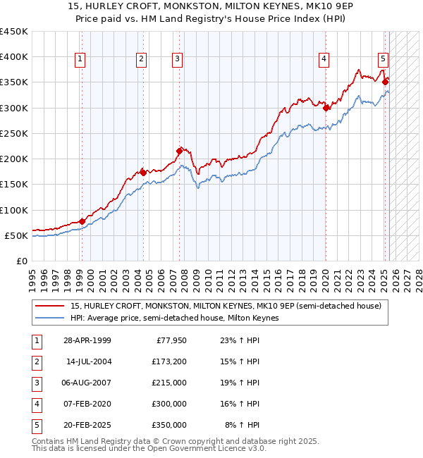 15, HURLEY CROFT, MONKSTON, MILTON KEYNES, MK10 9EP: Price paid vs HM Land Registry's House Price Index