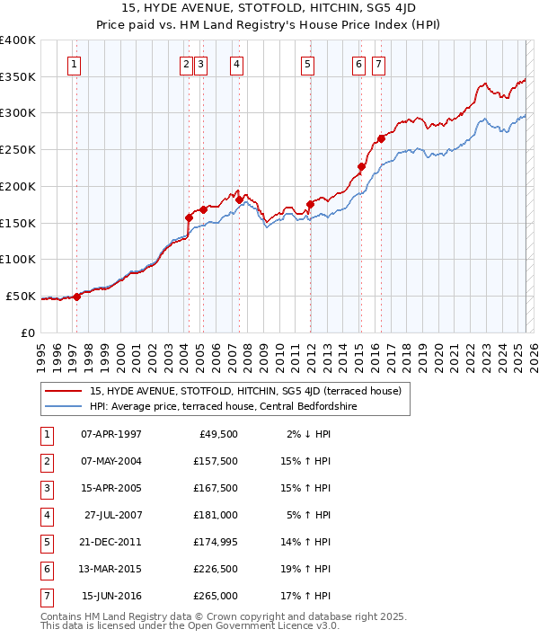 15, HYDE AVENUE, STOTFOLD, HITCHIN, SG5 4JD: Price paid vs HM Land Registry's House Price Index