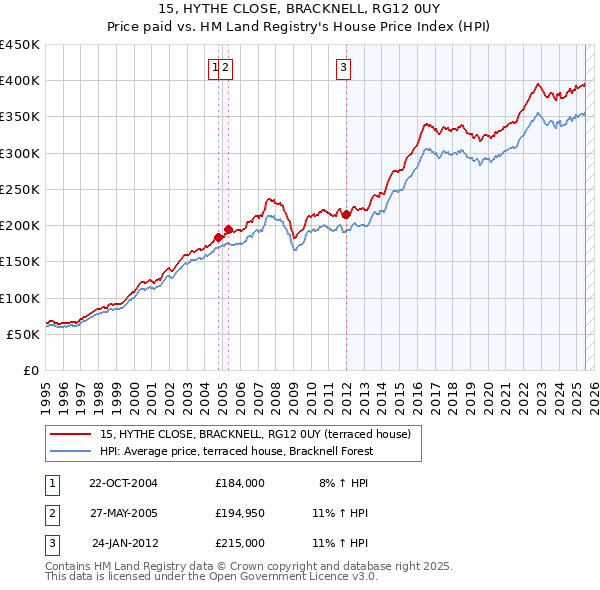 15, HYTHE CLOSE, BRACKNELL, RG12 0UY: Price paid vs HM Land Registry's House Price Index
