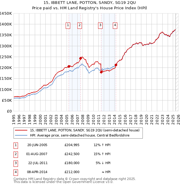 15, IBBETT LANE, POTTON, SANDY, SG19 2QU: Price paid vs HM Land Registry's House Price Index
