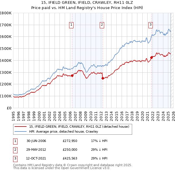 15, IFIELD GREEN, IFIELD, CRAWLEY, RH11 0LZ: Price paid vs HM Land Registry's House Price Index