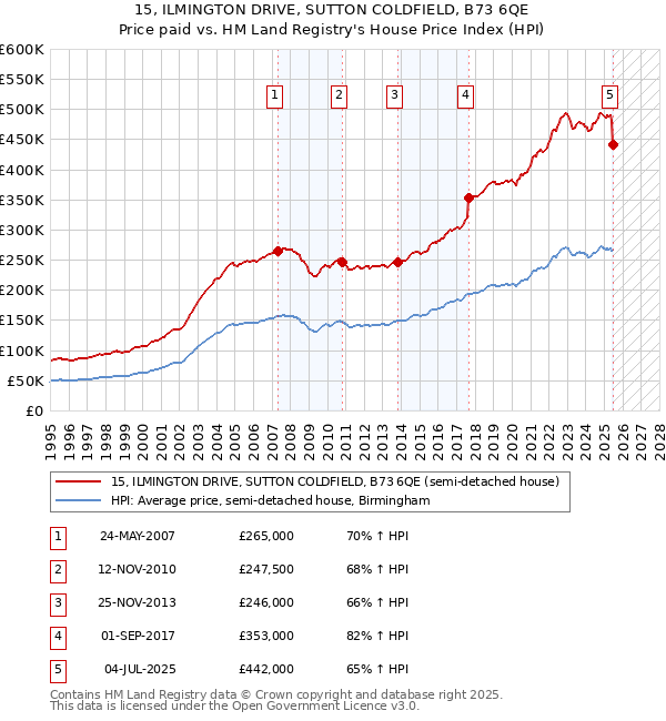15, ILMINGTON DRIVE, SUTTON COLDFIELD, B73 6QE: Price paid vs HM Land Registry's House Price Index