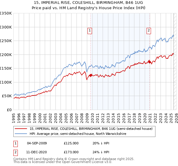 15, IMPERIAL RISE, COLESHILL, BIRMINGHAM, B46 1UG: Price paid vs HM Land Registry's House Price Index