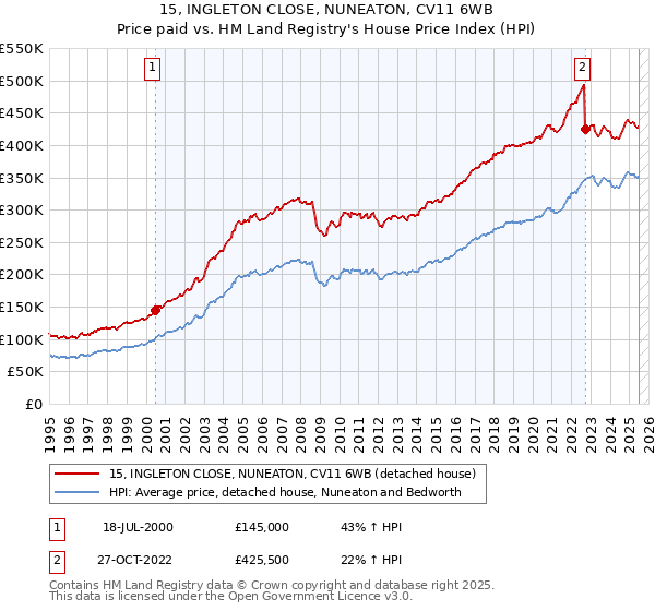 15, INGLETON CLOSE, NUNEATON, CV11 6WB: Price paid vs HM Land Registry's House Price Index