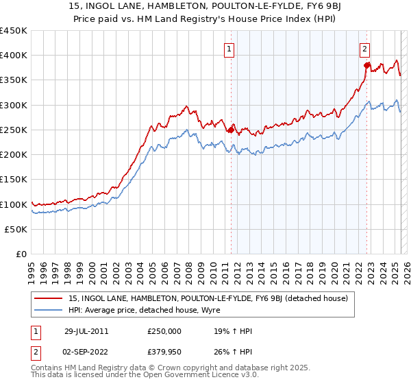 15, INGOL LANE, HAMBLETON, POULTON-LE-FYLDE, FY6 9BJ: Price paid vs HM Land Registry's House Price Index