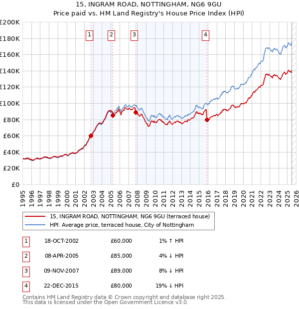 15, INGRAM ROAD, NOTTINGHAM, NG6 9GU: Price paid vs HM Land Registry's House Price Index
