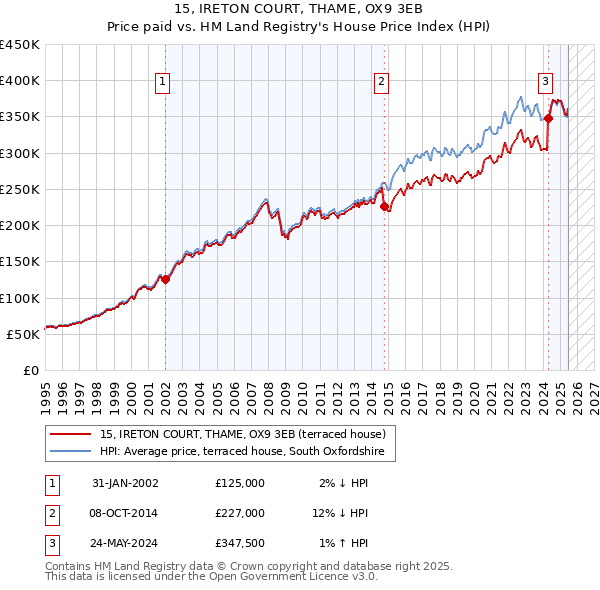 15, IRETON COURT, THAME, OX9 3EB: Price paid vs HM Land Registry's House Price Index