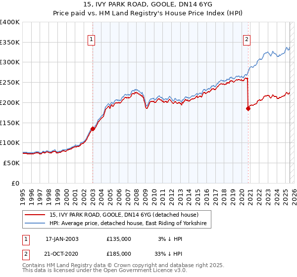 15, IVY PARK ROAD, GOOLE, DN14 6YG: Price paid vs HM Land Registry's House Price Index
