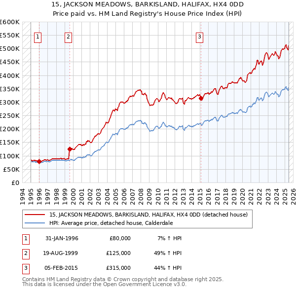 15, JACKSON MEADOWS, BARKISLAND, HALIFAX, HX4 0DD: Price paid vs HM Land Registry's House Price Index