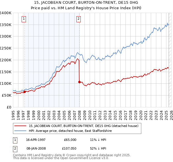 15, JACOBEAN COURT, BURTON-ON-TRENT, DE15 0HG: Price paid vs HM Land Registry's House Price Index