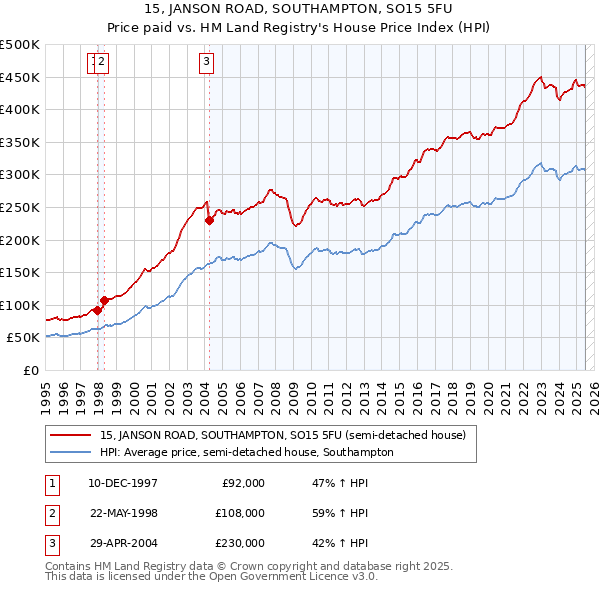 15, JANSON ROAD, SOUTHAMPTON, SO15 5FU: Price paid vs HM Land Registry's House Price Index