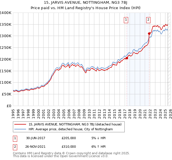 15, JARVIS AVENUE, NOTTINGHAM, NG3 7BJ: Price paid vs HM Land Registry's House Price Index