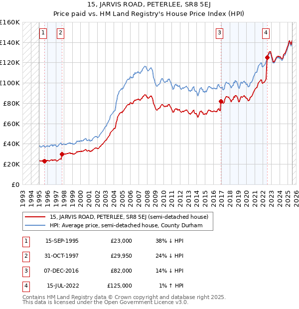 15, JARVIS ROAD, PETERLEE, SR8 5EJ: Price paid vs HM Land Registry's House Price Index