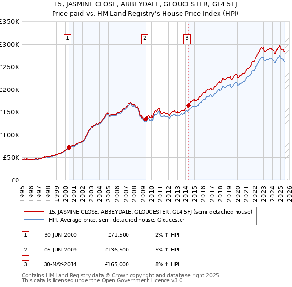 15, JASMINE CLOSE, ABBEYDALE, GLOUCESTER, GL4 5FJ: Price paid vs HM Land Registry's House Price Index