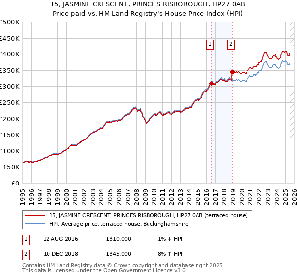 15, JASMINE CRESCENT, PRINCES RISBOROUGH, HP27 0AB: Price paid vs HM Land Registry's House Price Index