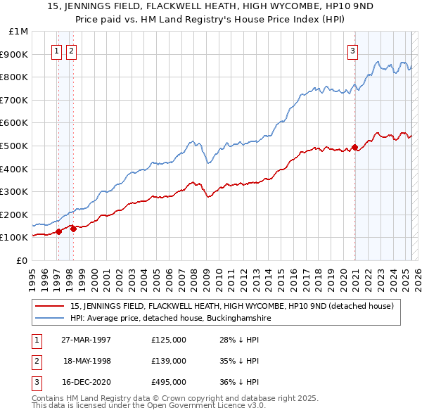 15, JENNINGS FIELD, FLACKWELL HEATH, HIGH WYCOMBE, HP10 9ND: Price paid vs HM Land Registry's House Price Index