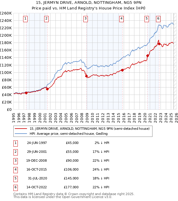 15, JERMYN DRIVE, ARNOLD, NOTTINGHAM, NG5 9PN: Price paid vs HM Land Registry's House Price Index