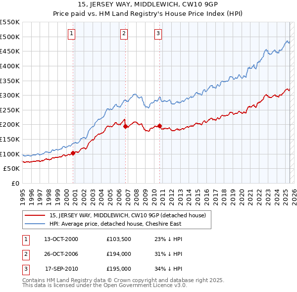 15, JERSEY WAY, MIDDLEWICH, CW10 9GP: Price paid vs HM Land Registry's House Price Index