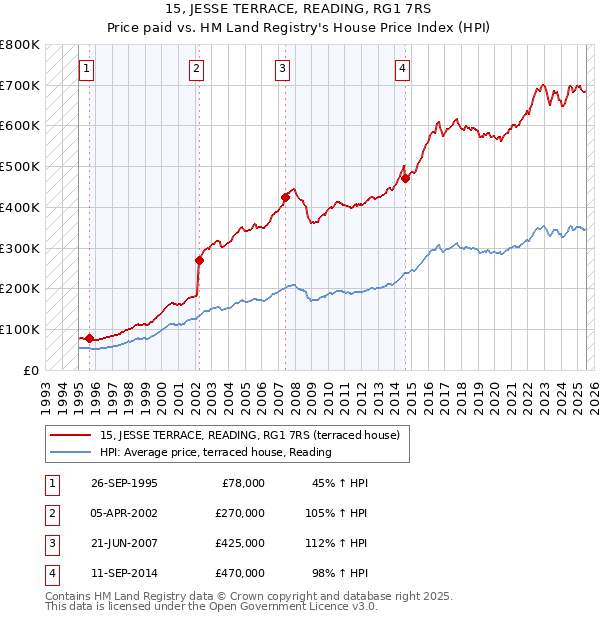 15, JESSE TERRACE, READING, RG1 7RS: Price paid vs HM Land Registry's House Price Index