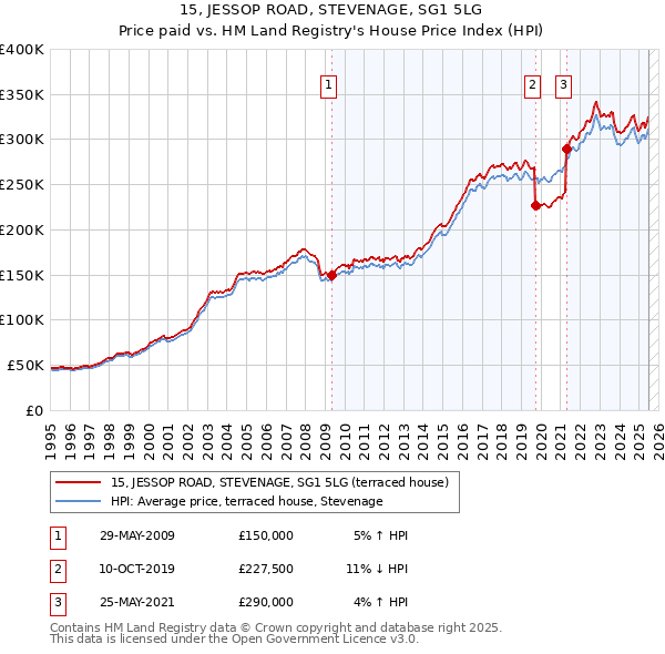 15, JESSOP ROAD, STEVENAGE, SG1 5LG: Price paid vs HM Land Registry's House Price Index