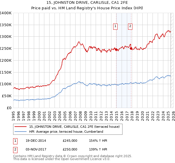 15, JOHNSTON DRIVE, CARLISLE, CA1 2FE: Price paid vs HM Land Registry's House Price Index