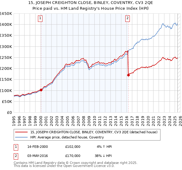 15, JOSEPH CREIGHTON CLOSE, BINLEY, COVENTRY, CV3 2QE: Price paid vs HM Land Registry's House Price Index
