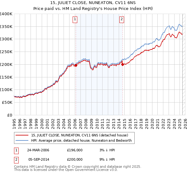 15, JULIET CLOSE, NUNEATON, CV11 6NS: Price paid vs HM Land Registry's House Price Index