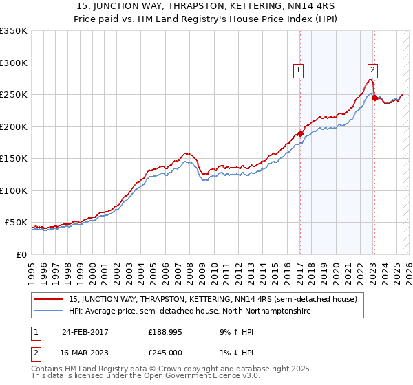 15, JUNCTION WAY, THRAPSTON, KETTERING, NN14 4RS: Price paid vs HM Land Registry's House Price Index