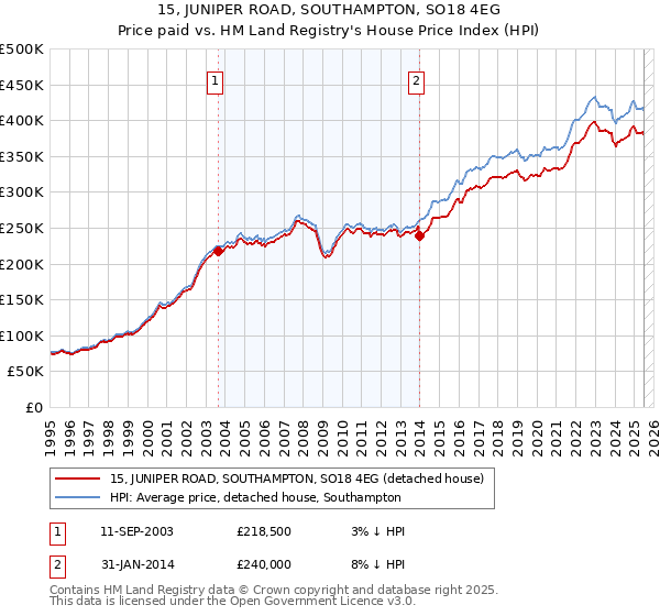 15, JUNIPER ROAD, SOUTHAMPTON, SO18 4EG: Price paid vs HM Land Registry's House Price Index