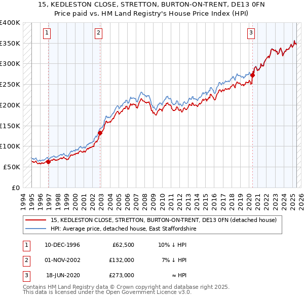 15, KEDLESTON CLOSE, STRETTON, BURTON-ON-TRENT, DE13 0FN: Price paid vs HM Land Registry's House Price Index