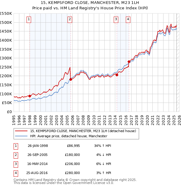 15, KEMPSFORD CLOSE, MANCHESTER, M23 1LH: Price paid vs HM Land Registry's House Price Index