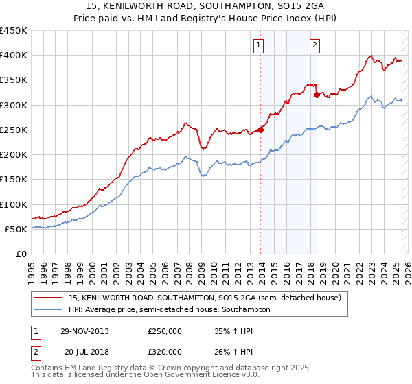 15, KENILWORTH ROAD, SOUTHAMPTON, SO15 2GA: Price paid vs HM Land Registry's House Price Index