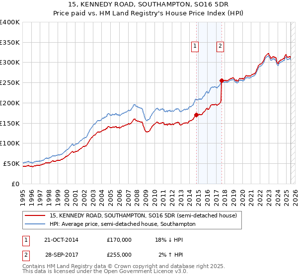 15, KENNEDY ROAD, SOUTHAMPTON, SO16 5DR: Price paid vs HM Land Registry's House Price Index