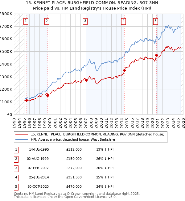 15, KENNET PLACE, BURGHFIELD COMMON, READING, RG7 3NN: Price paid vs HM Land Registry's House Price Index
