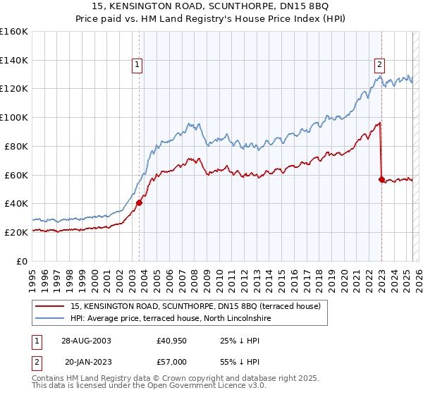 15, KENSINGTON ROAD, SCUNTHORPE, DN15 8BQ: Price paid vs HM Land Registry's House Price Index